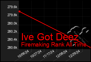 Total Graph of Ive Got Deez