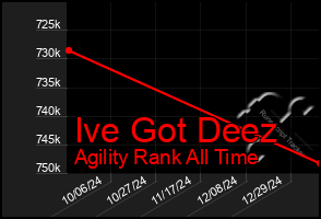 Total Graph of Ive Got Deez