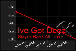 Total Graph of Ive Got Deez
