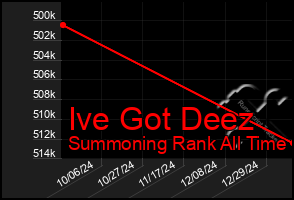 Total Graph of Ive Got Deez