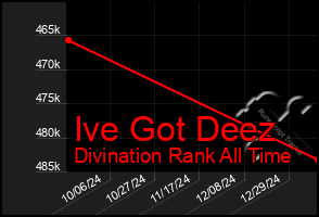 Total Graph of Ive Got Deez