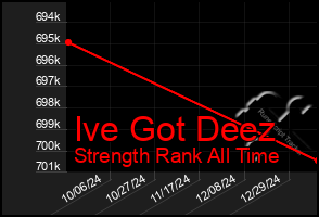 Total Graph of Ive Got Deez