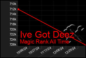Total Graph of Ive Got Deez