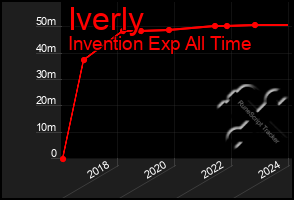 Total Graph of Iverly