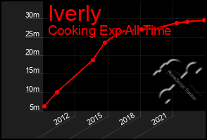 Total Graph of Iverly