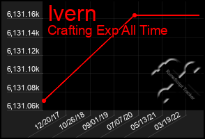 Total Graph of Ivern