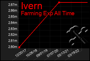 Total Graph of Ivern