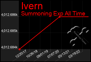 Total Graph of Ivern