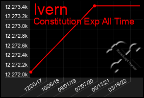 Total Graph of Ivern