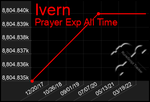 Total Graph of Ivern