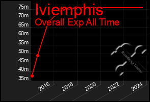 Total Graph of Iviemphis