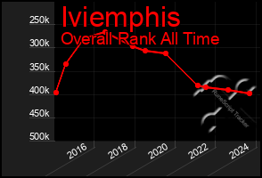 Total Graph of Iviemphis