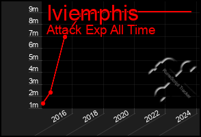 Total Graph of Iviemphis