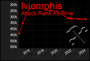 Total Graph of Iviemphis