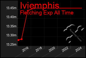 Total Graph of Iviemphis