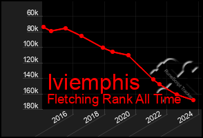 Total Graph of Iviemphis