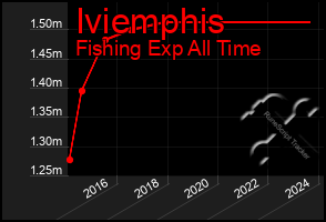 Total Graph of Iviemphis