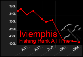 Total Graph of Iviemphis