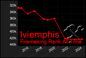 Total Graph of Iviemphis