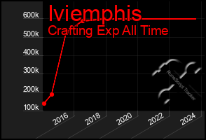 Total Graph of Iviemphis