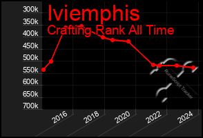 Total Graph of Iviemphis