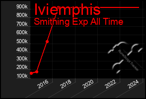 Total Graph of Iviemphis