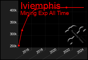 Total Graph of Iviemphis