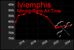 Total Graph of Iviemphis