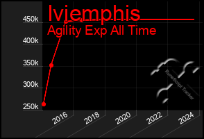 Total Graph of Iviemphis