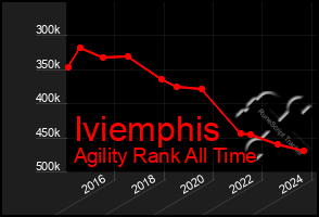 Total Graph of Iviemphis