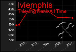 Total Graph of Iviemphis