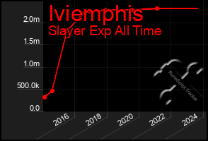 Total Graph of Iviemphis