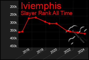 Total Graph of Iviemphis