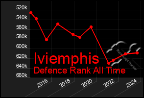 Total Graph of Iviemphis