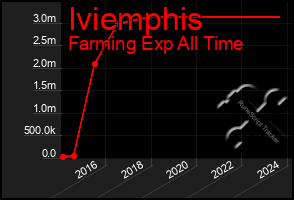 Total Graph of Iviemphis