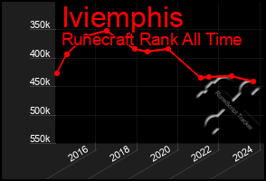 Total Graph of Iviemphis