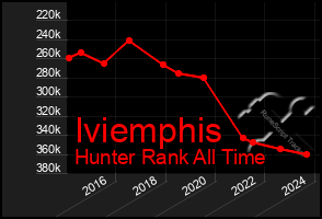 Total Graph of Iviemphis