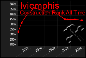 Total Graph of Iviemphis