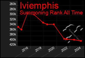 Total Graph of Iviemphis