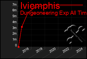 Total Graph of Iviemphis