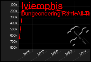 Total Graph of Iviemphis