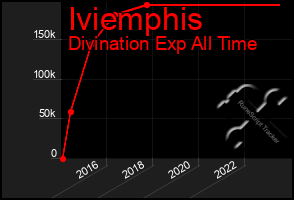 Total Graph of Iviemphis