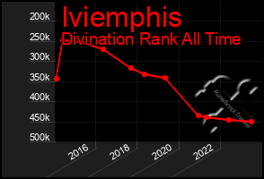 Total Graph of Iviemphis