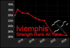 Total Graph of Iviemphis