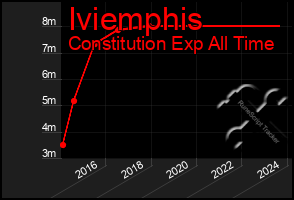 Total Graph of Iviemphis