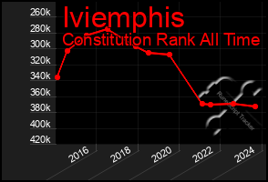 Total Graph of Iviemphis