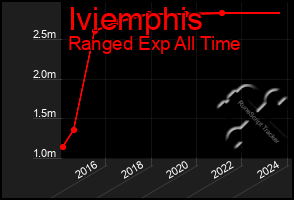 Total Graph of Iviemphis