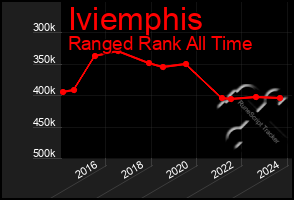 Total Graph of Iviemphis