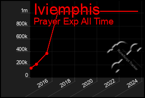 Total Graph of Iviemphis