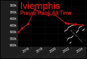 Total Graph of Iviemphis